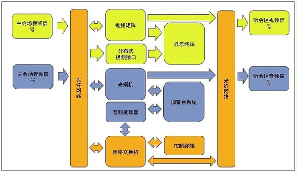 9會(huì)議中心主會(huì)場(chǎng)音視頻系統(tǒng)設(shè)計(jì)