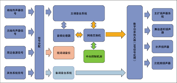 3會(huì)議中心主會(huì)場(chǎng)音視頻系統(tǒng)設(shè)計(jì)