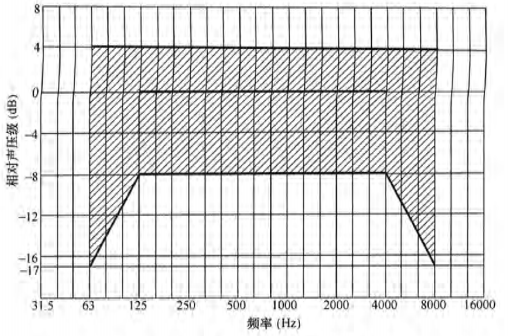 5體育場館聲學設計及測量規(guī)程JGJ/T 131-2012 備案號J 42-2012
