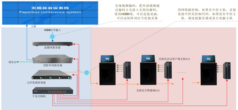 ZOBO卓邦承接豐臺(tái)區(qū)人民政府應(yīng)急指揮會(huì)議無紙化系統(tǒng)項(xiàng)目