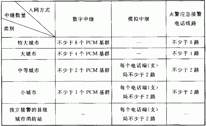 表5．11．5 城市火警電話中繼線路數(shù)量