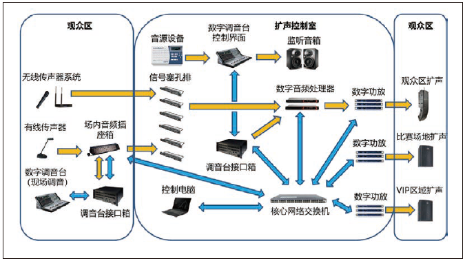2體育館場(chǎng)地?cái)U(kuò)聲系統(tǒng)改造方案及實(shí)施要點(diǎn)