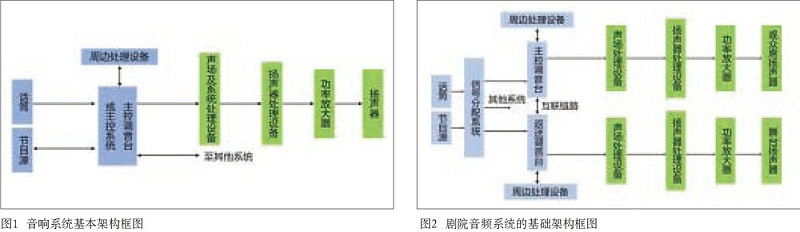 中大型演播室與劇院音響系統(tǒng)設(shè)計的同異性比較