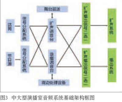 中大型演播室與劇院音響系統(tǒng)設(shè)計的同異性比