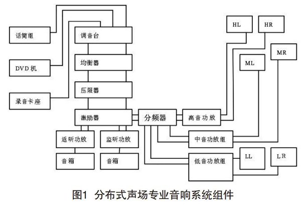 音響在分散式聲場中的設(shè)計與調(diào)試
