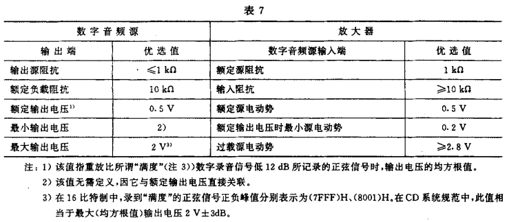 7視聽、視頻和電視系統(tǒng)中設(shè)備互連的優(yōu)選配接值GB/T 15859-1995