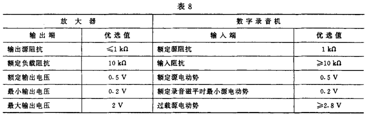 8視聽、視頻和電視系統(tǒng)中設(shè)備互連的優(yōu)選配接值GB/T 15859-1995