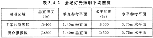 2會議電視會場系統(tǒng)工程設計規(guī)范 GB50635—2010