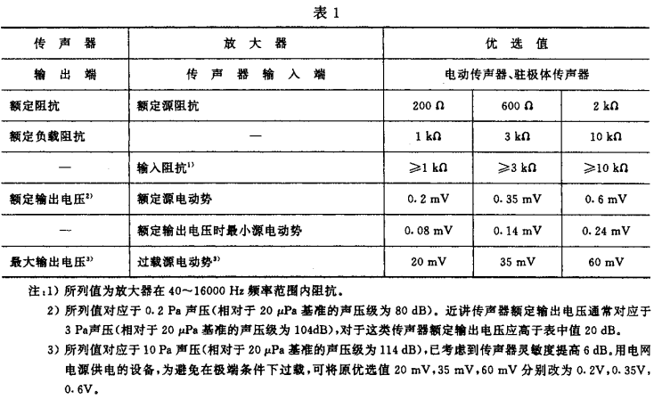 1視聽、視頻和電視系統(tǒng)中設(shè)備互連的優(yōu)選配接值GB/T 15859-1995