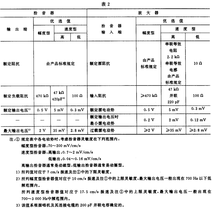 2視聽、視頻和電視系統(tǒng)中設(shè)備互連的優(yōu)選配接值GB/T 15859-1995