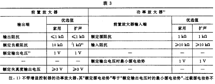 3.1視聽、視頻和電視系統(tǒng)中設(shè)備互連的優(yōu)選配接值GB/T 15859-1995