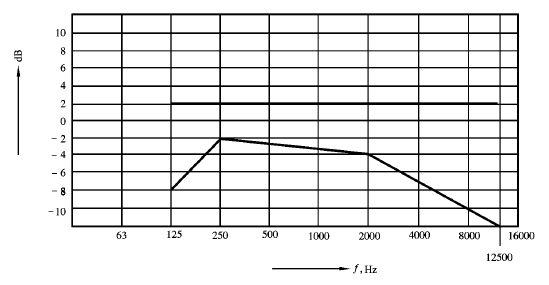 11會議系統(tǒng)電及音頻的性能要求 GB/T 15381-94