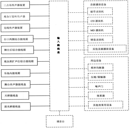 劇場等演出場所擴(kuò)聲系統(tǒng)工程導(dǎo)則WH∕T 25-2007