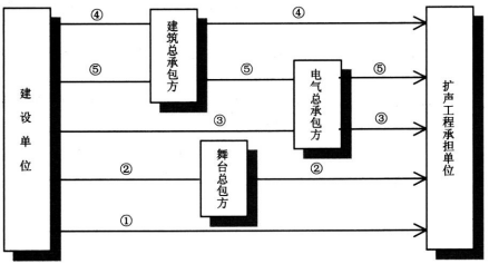 6劇場等演出場所擴(kuò)聲系統(tǒng)工程導(dǎo)則WH∕T 25-2007