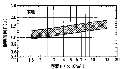圖3.3.1-1 歌劇、舞劇劇場對不同容積V的觀眾廳，在頻率500～1000Hz時滿場的合適混響時間T的范圍