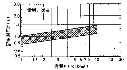 圖3.3.1-2 話劇、戲曲劇場對不同容積V的觀眾廳，在頻率500～1000Hz時滿場的合適混響時間T的范圍