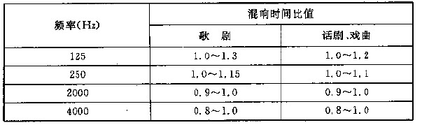 圖4.3.1 電影院對不同容積V的觀眾廳，在500～1000Hz時滿場的合適混響時間T的范圍