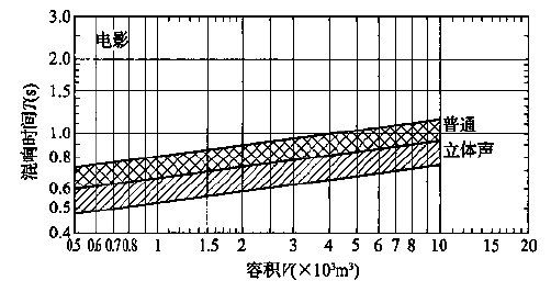 圖5.3.1 會堂、報告廳和多用途禮堂對不同容積V的觀眾廳，在500～1000Hz時滿場的合適混響時間T的范圍
