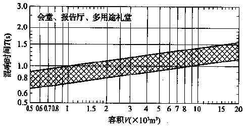 圖5.3.1 會堂、報告廳和多用途禮堂對不同容積V的觀眾廳，在500～1000Hz時滿場的合適混響時間T的范圍